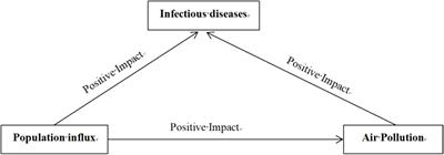 The impact of population influx on infectious diseases – from the mediating effect of polluted air transmission